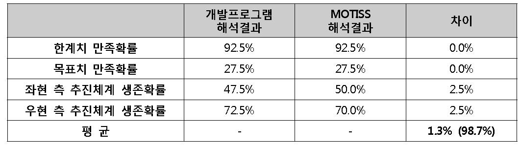 유조선 추진체계에 대한 간이취약성 해석 결과