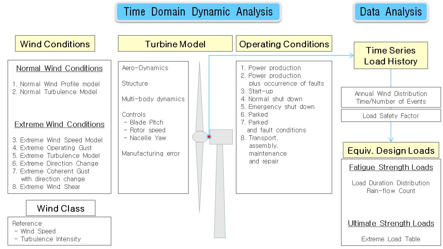 풍력발전기 설계하중 산정 절차
