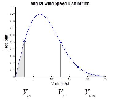 IEC 풍력터빈 class II에 대한 연간 평균풍속 확률분포