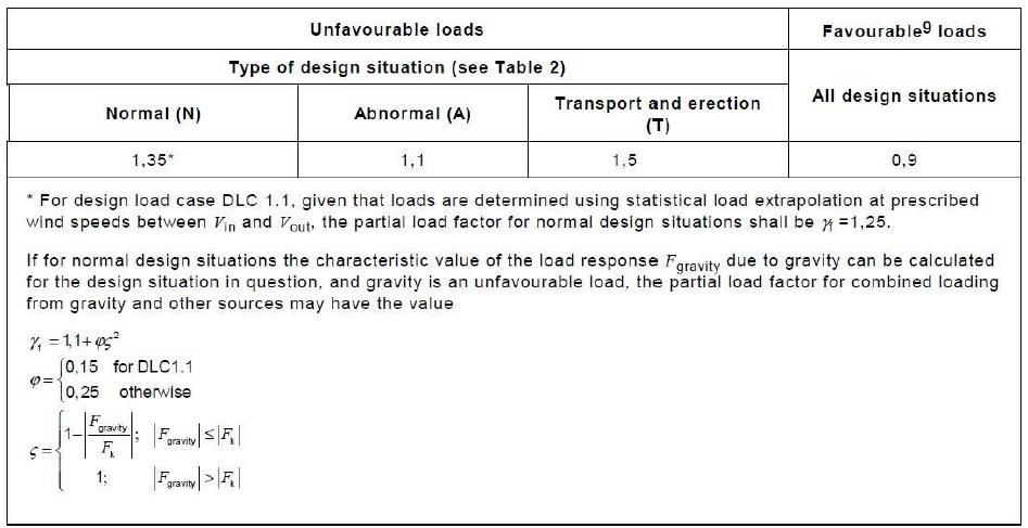 Partial safety factors for loads