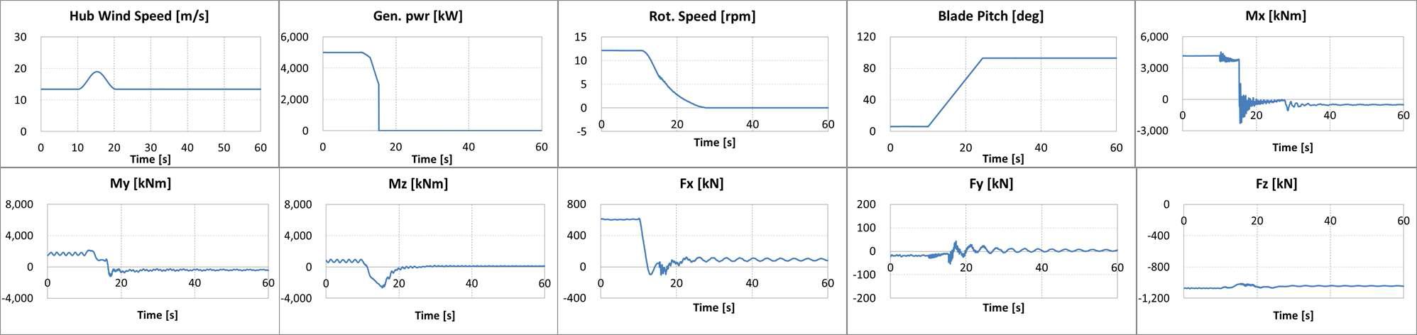 [DLC2.3] 발전&grid loss, EOG, Vhub = 13.4 m/s, Yaw error = 0 degree