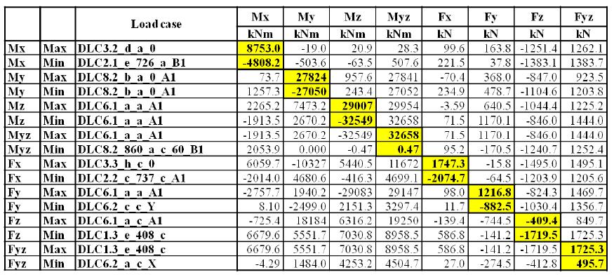 Extreme Load Table for NREL 5MW wind turbine drive train