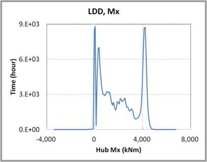 LDD for NREL 5MW wind turbine drive train