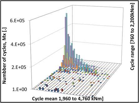 Rainflow count for NREL 5MW wind turbine drive train