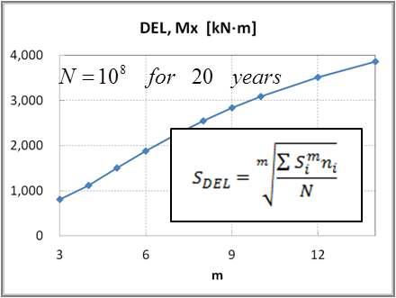 DEL for NREL 5MW wind turbine drive train