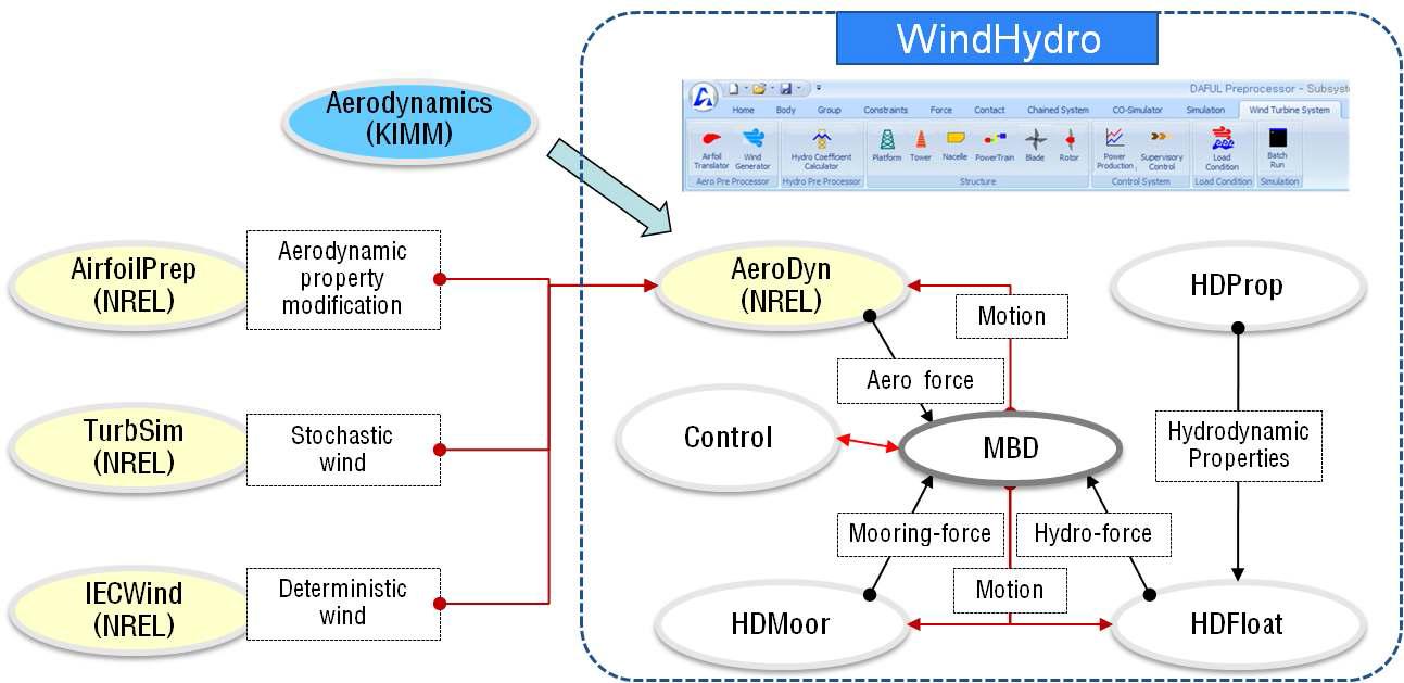 WindHydro의 개발 현황 및 공력코드 자체 개발 방안