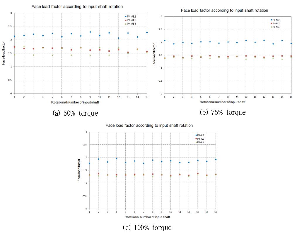 Face load factors of planet 4 in the LSPG at different torque levels