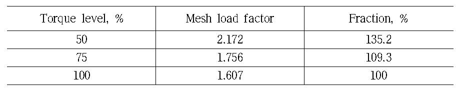 Mesh load factors in the LSPG under 50, 75 and 100% torque