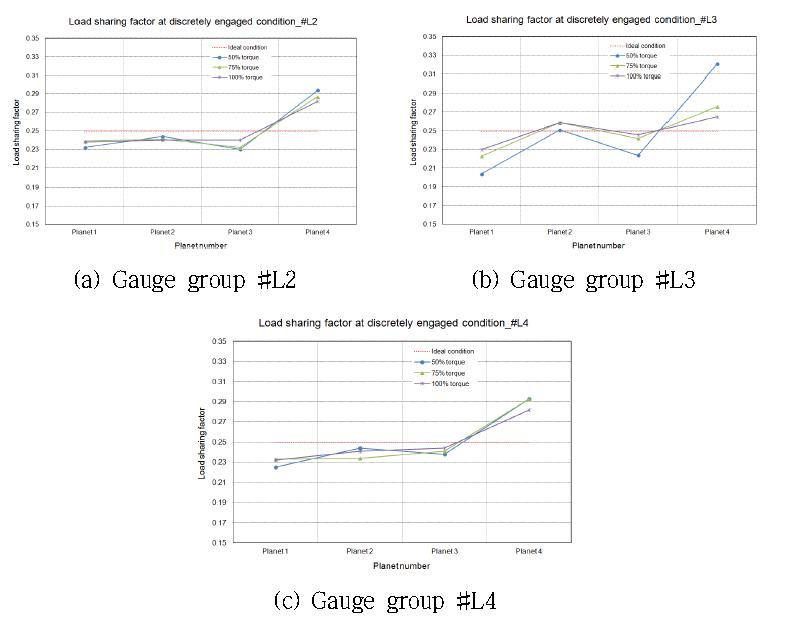 Load sharing factors in the LSPG according to torque level