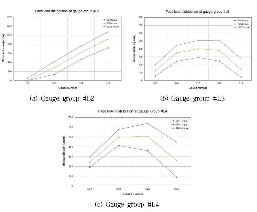 Face load distribution in the LSPG according to torque level