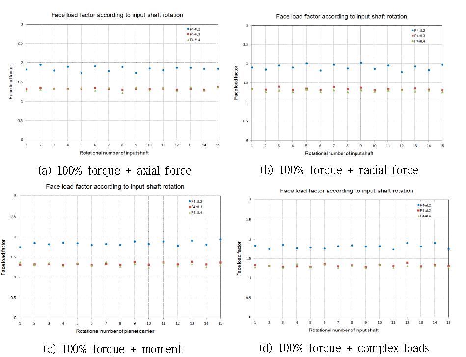 Face load factors of planet 4 in the LSPG at different loading conditions