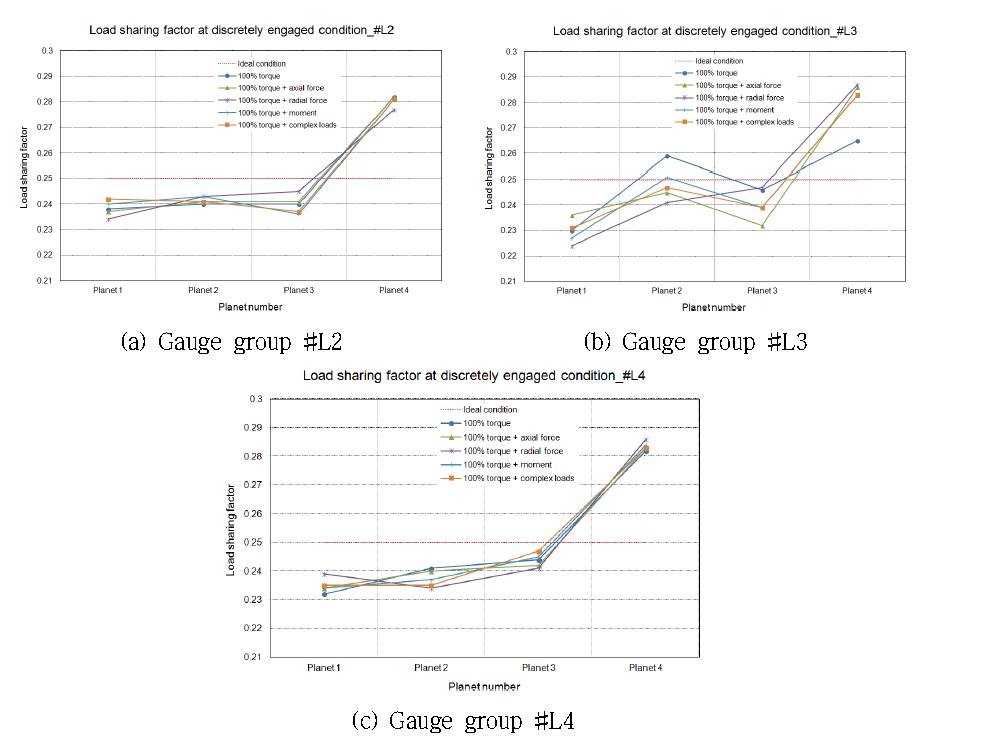 Load sharing factors in the LSPG according to loading condition.