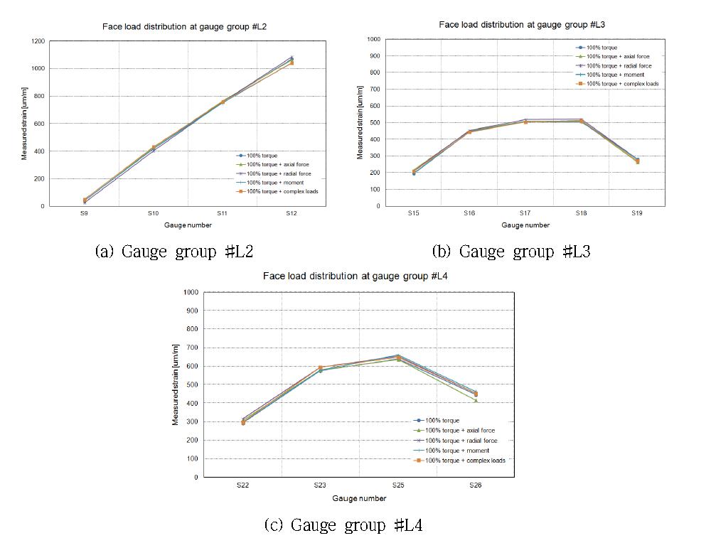 Face load distribution in the LSPG according to loading condition.