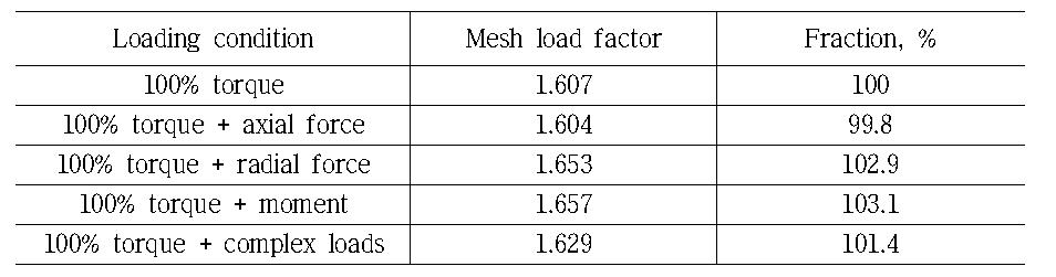 Mesh load factors in the LSPG according to loading condition