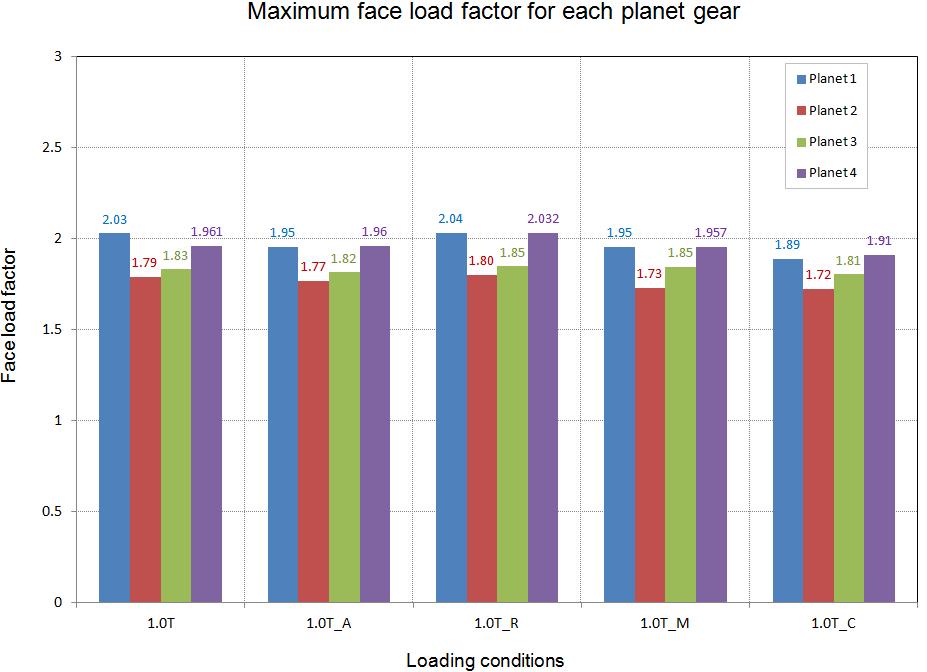 Maximum face load factors in the LSPG according to loading condition.