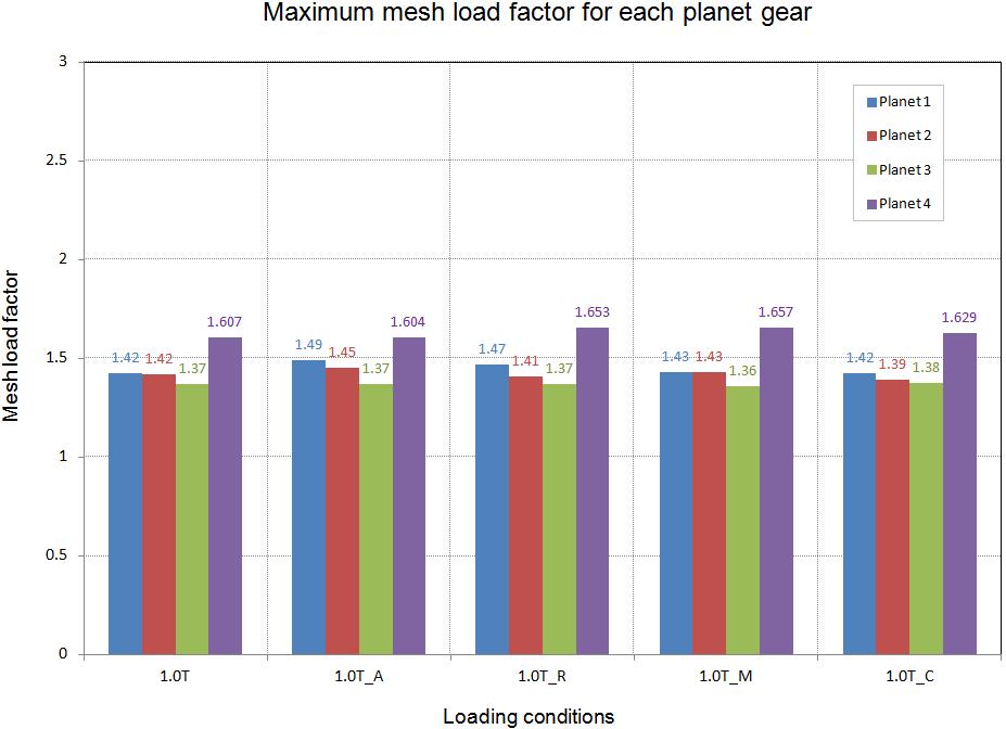 Maximum mesh load factors in the LSPG according to loading condition.