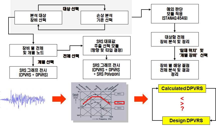 감쇠 의사속도 응답스펙트럼을 이용한 충격손상 분석 절차