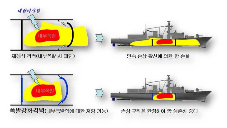 함정 내부폭발에 대한 구소 손상 메커니즘과 이에 대한 방호 대책