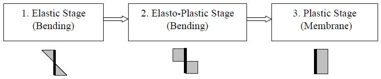 BHB Response Stages