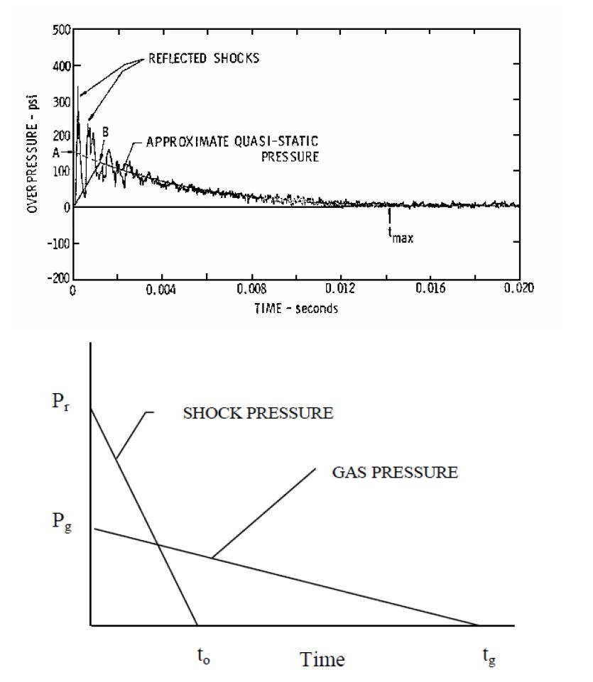 Pressure-Time history curves and idealization