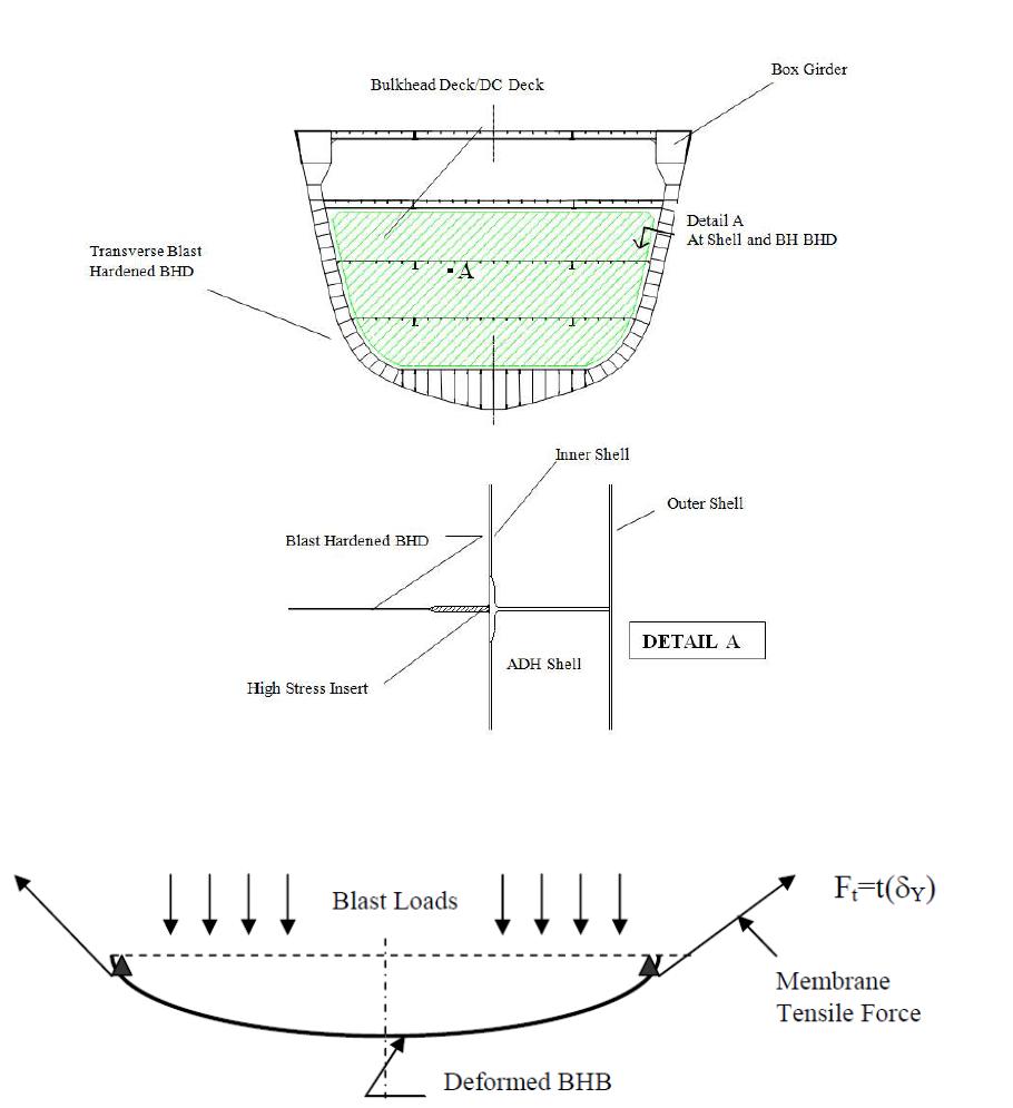 Membrane Tensile Forces at Connection
