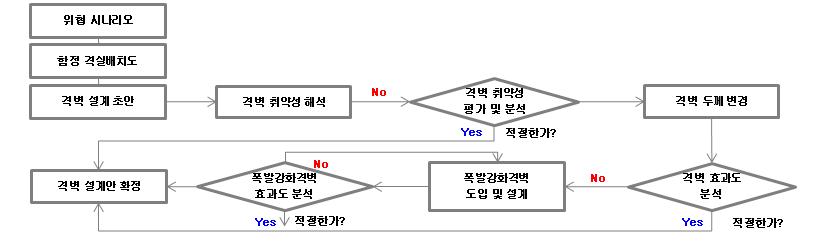 격벽 설계에 따른 폭발강화격벽의 순차적 설계 절차