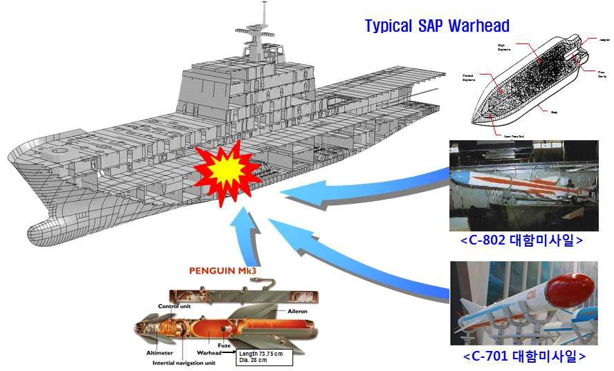 한국 해군의 신조함정에 대한 내부폭발에 대한 구조 영향 검토 위협 조건