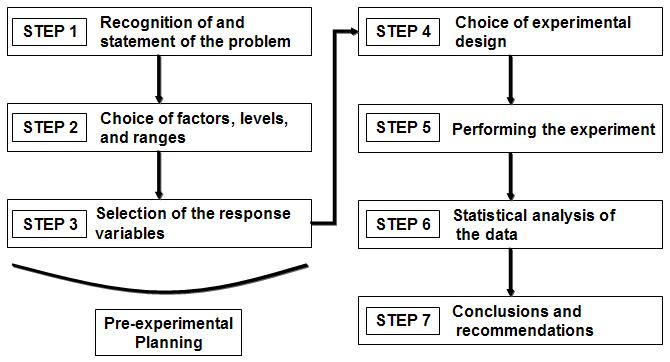 실험계획법의 일반 절차