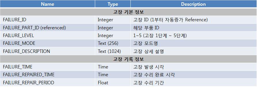 위험관리 DB 테이블 리스트 (RELIABILITY_FAILURE)