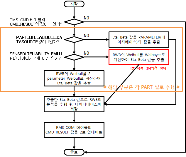 위험관리 연동 프로그램의 내부 DB 업데이트 순서도