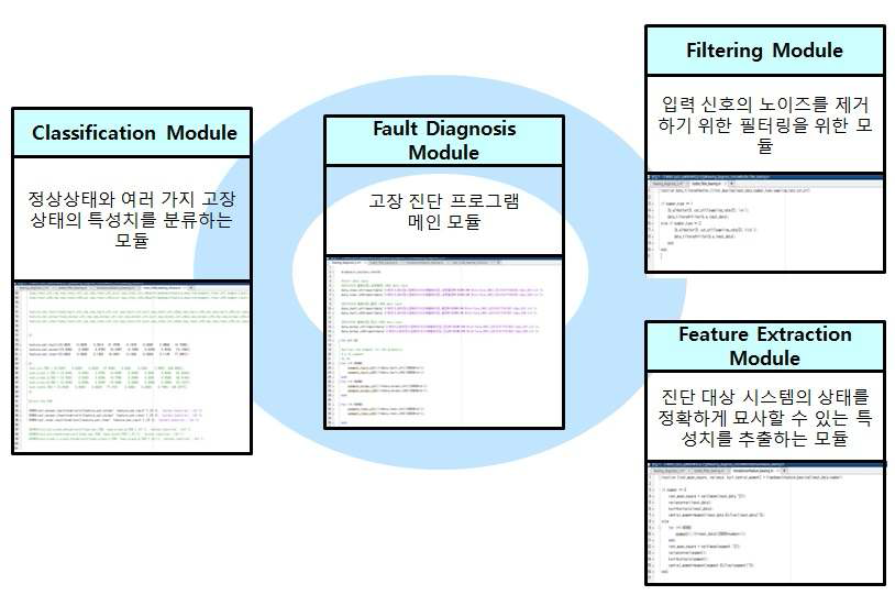 고장 진단 프로그램 구상도