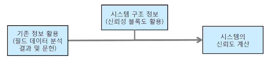 CASE 1의 시스템 신뢰도 계산 알고리즘