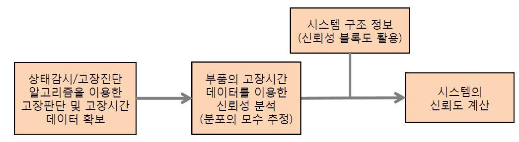 CASE 2의 시스템 신뢰도 계산 알고리즘