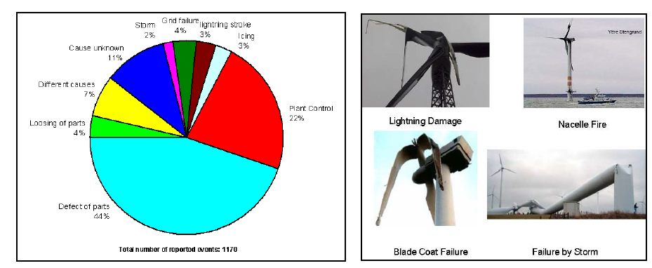 풍력발전시스템의 고장원인 및 파손사례