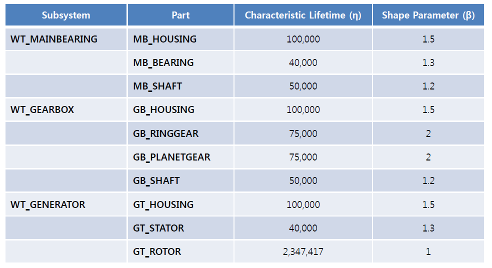 Wind Turbine 시스템을 구성하는 부품의 특성수명 및 형상모수