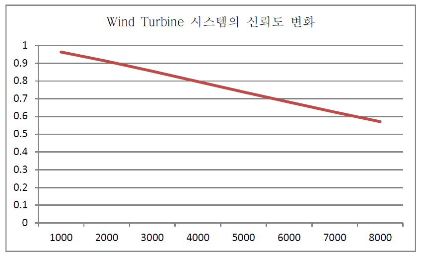 Wind Turbine 시스템의 신뢰도 변화