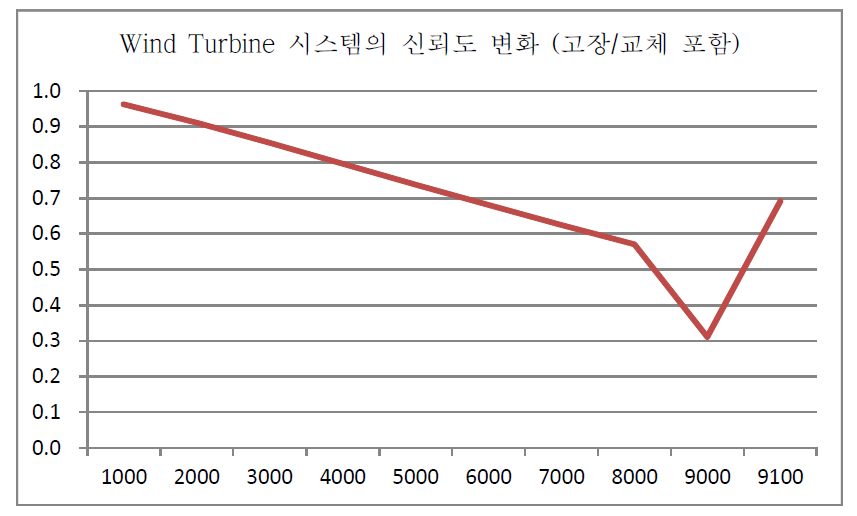 시스템 구성품의 고장 및 교체가 고려된 Wind Turbine 시스템의 신뢰도 변화