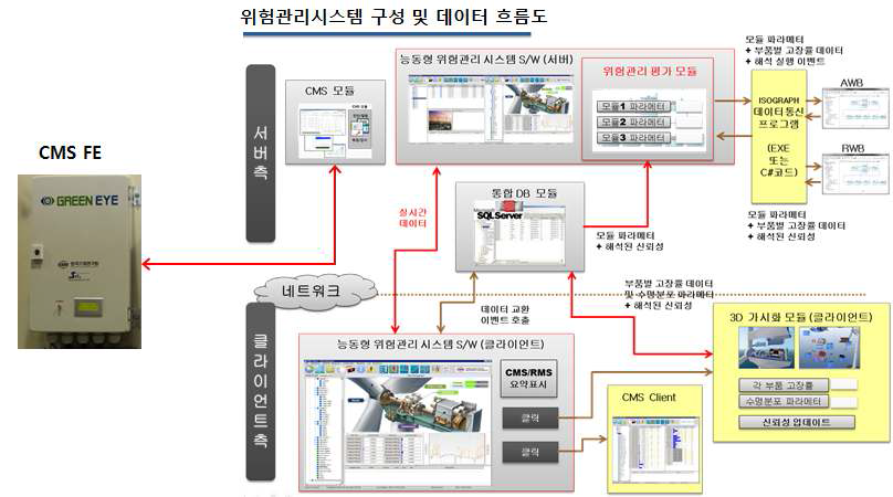 위험관리시스템 데이터 흐름도