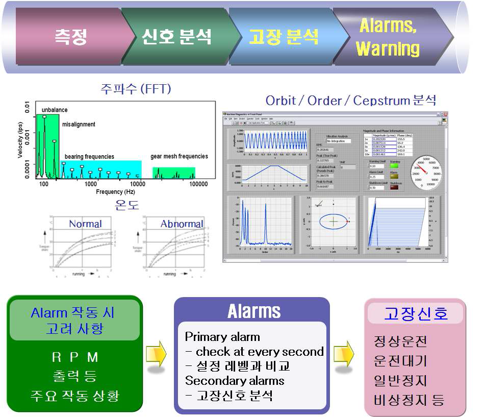 고장진단 개요도