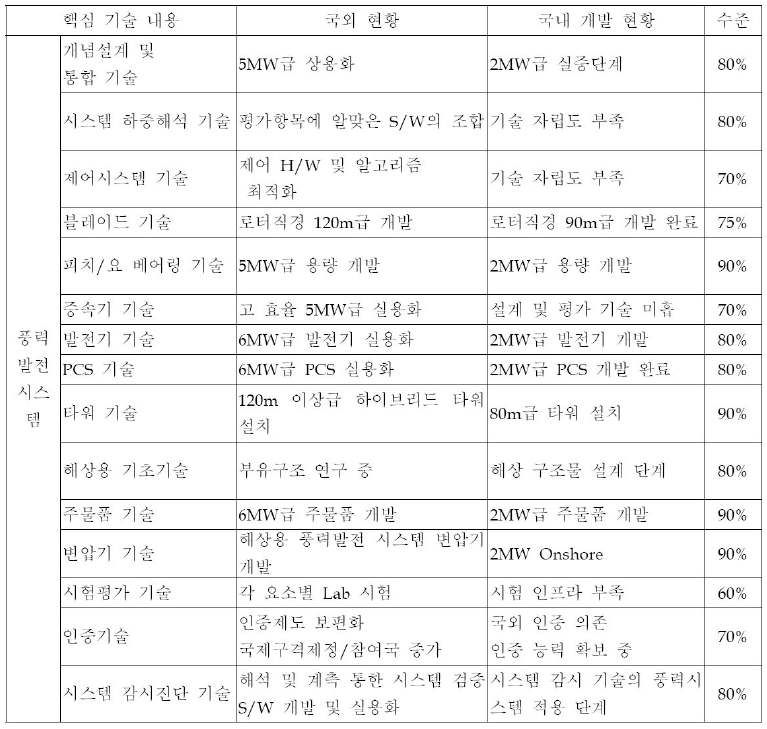 선진국 대비 국내 기술 현황