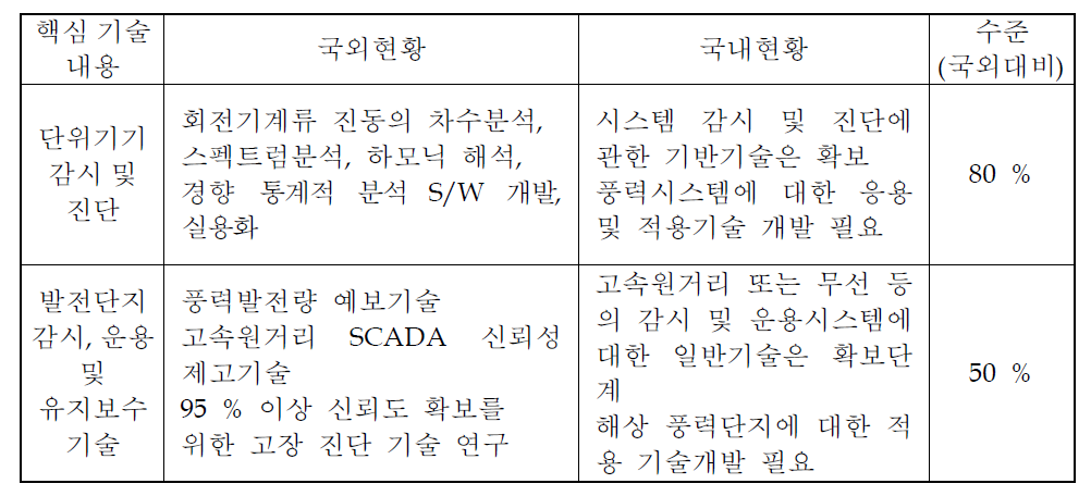 운용 및 유지보수 기술의 국제 경쟁력 분석