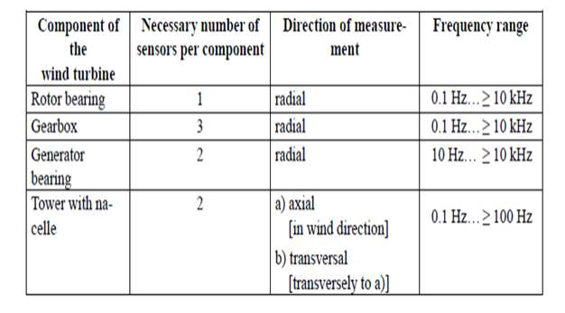 풍력발전기 상태감시시스템의 요구 측정위치 및 사양