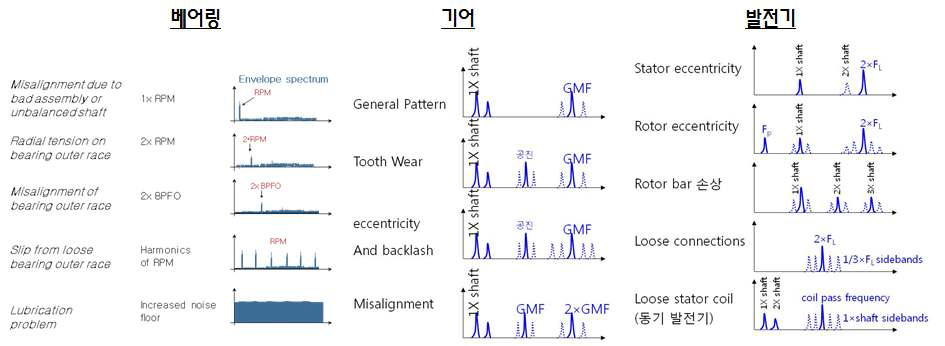 드라이브트레인 주요부품별 대표 고장모드 및 가속도 신호 특성