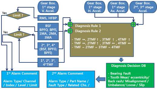 주요 부품별 상태감시/고장진단 체계도: 기어박스