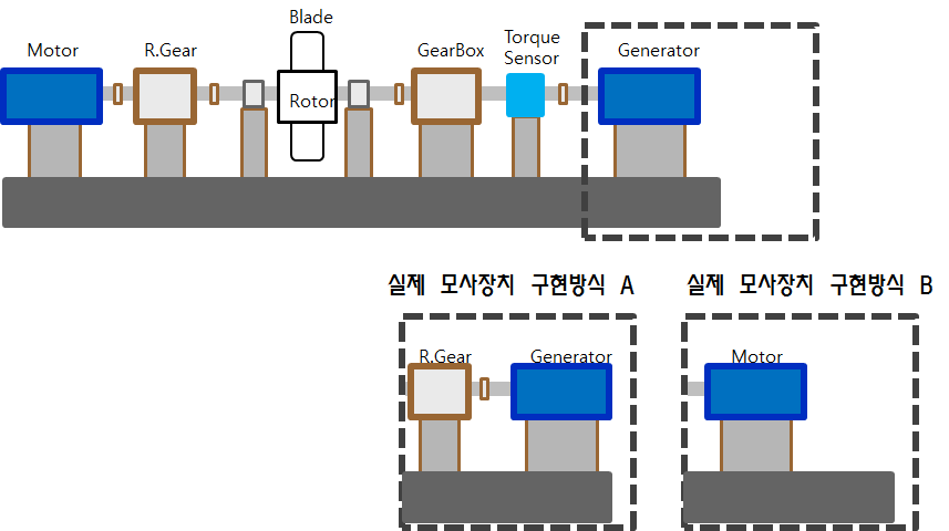 풍력발전기 모사시스템의 이상적 구성 형태 및 실제 가능한 구현방식