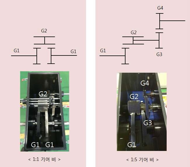 다중 기어비 기어 박스 설계 개념