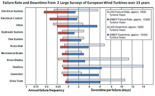 풍력 발전기 부품별 고장 빈도 및 고장 시간