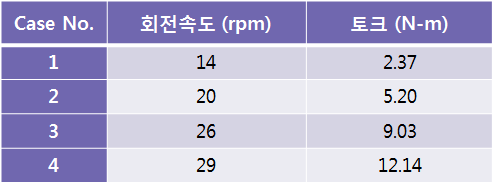 풍력 발전기 고장 모사 시험 운전 조건