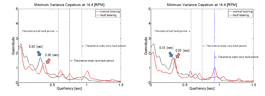 최소 분산 캡스트럼을 이용한 베어링 내륜/외륜 결함 진단