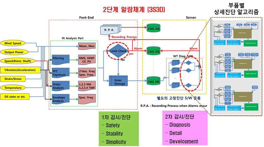 상태감시/고장진단/알람발생 체계도